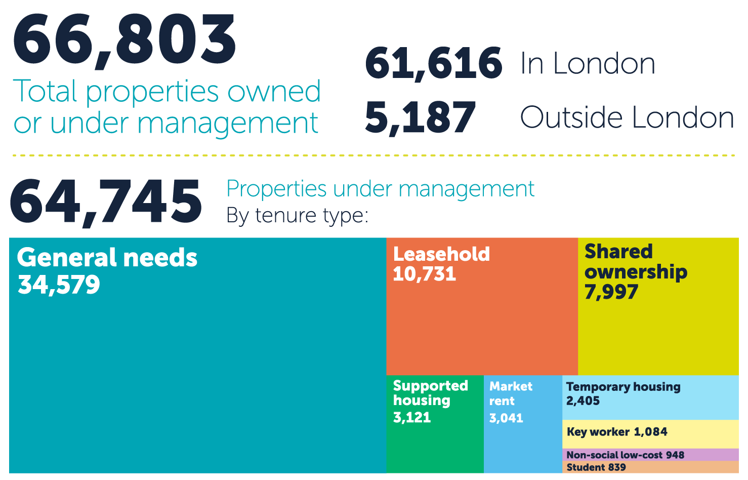 Homes under management